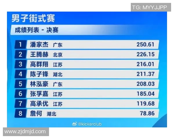 极限运动嘉年华积分榜揭晓上海滑板队以68分稳居第一名